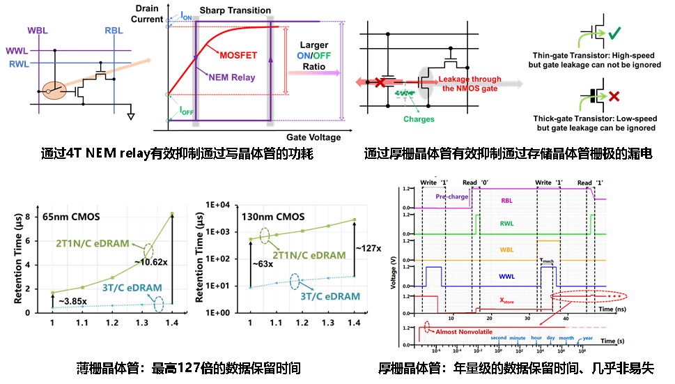如何实现高效的刷新?——基于纳米继电器的嵌入式动态存储器